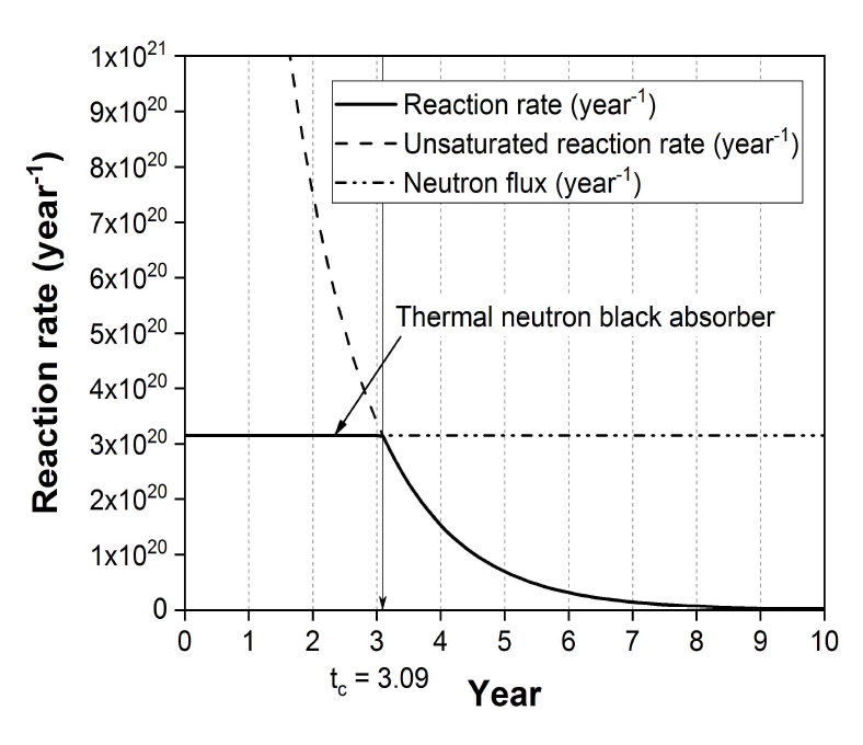 단위 면적(cm2)의 열중성자속(1×1013 cm-2s-1)이 1 mm 두께의 천연 카드뮴(113Cd: 12.22%) 컨버터에 조사되었을 때의 감마선 반응량. 약 3년 동안은 감마선 반응량이 일정할 것으로 예측 가능하였음