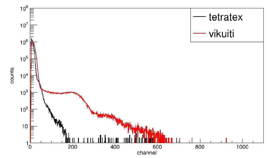 Vikuiti와 Tetratex 반사체에 따른 137Cs 감사선 에너지 스펙트럼 비교