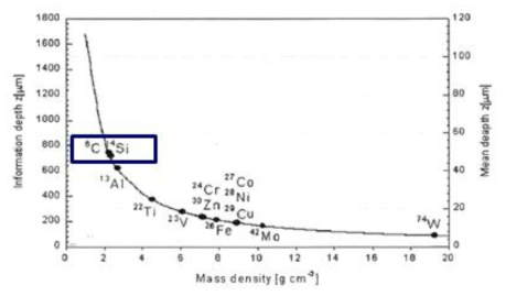 물질에 대한 Na-22 양전자의 투과깊이(Positron mean depth)