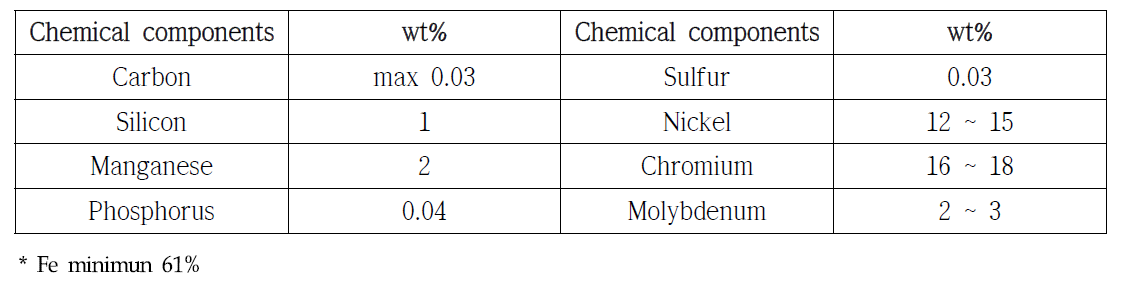 Chemical components of SUS316L