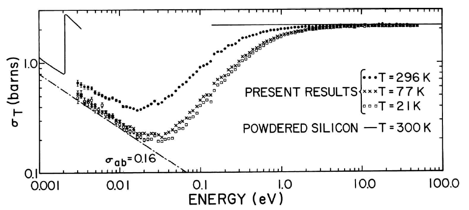 온도에 따른 단결정 Si 및 비정질 Si의 total cross-section (R.M. Brugger, 1979)
