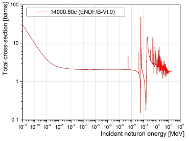 온도에 따른 비정질 실리콘의 total cross-section (ENDF/B-VI.0)