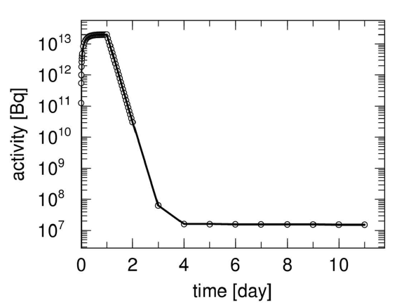 1일간의 중성자 조사 및 10 일간의 냉각시간 동안 SiC 내 잔류 방사능 변화