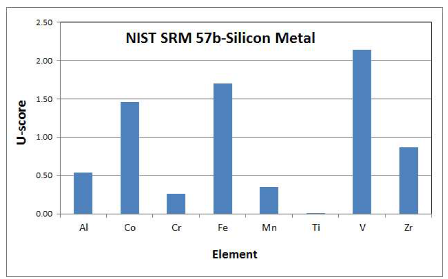 NIST SRM 57b-Silicon Metal 분석 결과에 대한 U-scores