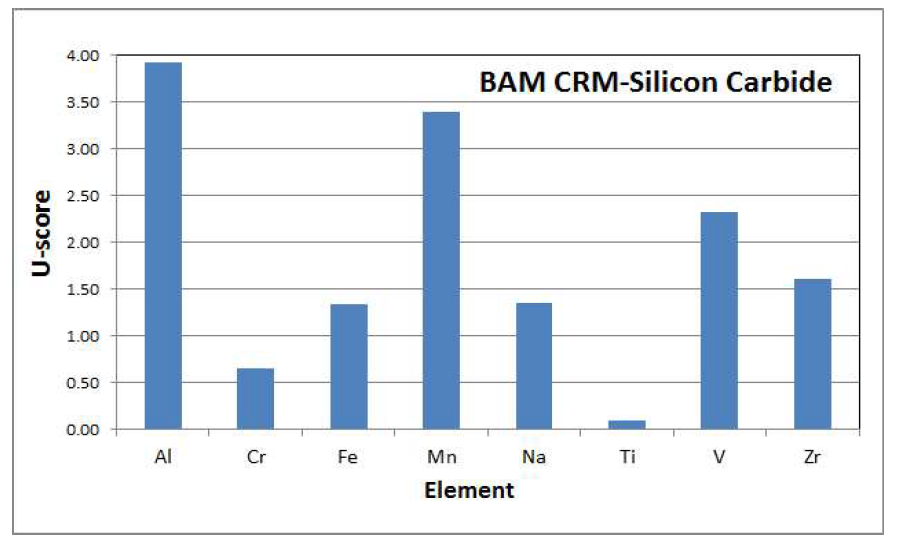 BAM CRM S008-Silicon Carbide Powder 분석 결과에 대한 U-scores