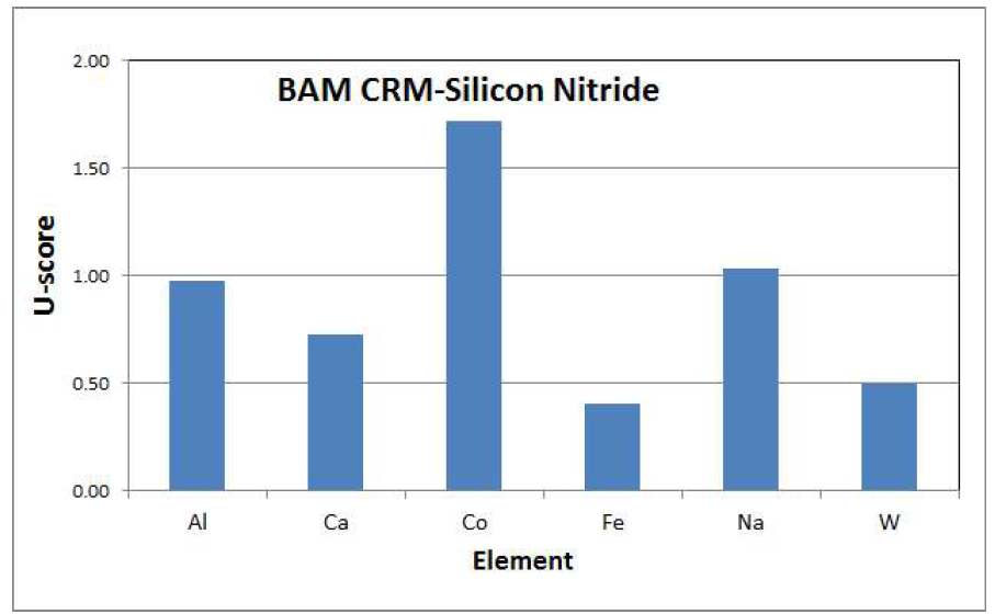 BAM CRM S001-Silicon Nitride Powder 분석 결과에 대한 U-scores