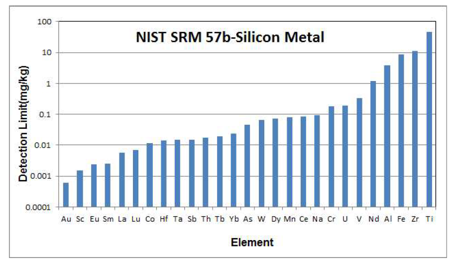 NIST SRM 57b-Silicon Metal 분석 결과에 대한 검출하한