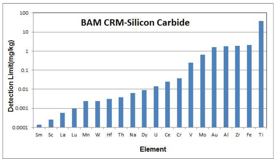 BAM CRM S008-Silicon Carbide Powder 분석 결과에 대한 검출하한