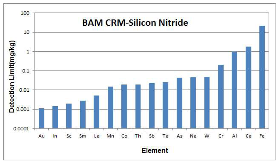 BAM CRM S001-Silicon Nitride Powder 분석 결과에 대한 검출하한