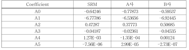 볼륨 샘플에 따른 효율 피팅 함수의 계수 값 (Height= 14.05 cm, H8)