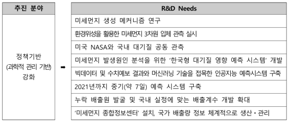 ‘미세먼지관리 종합대책(2017)’ 추진 기반 강화를 위한 R&D Needs