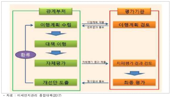 ‘미세먼지관리 종합대책’ 이행 점검ㆍ평가 절차