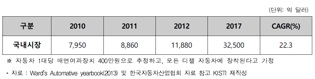 2017년 디젤 매연여과장치 잠재 시장규모 추정(국내)