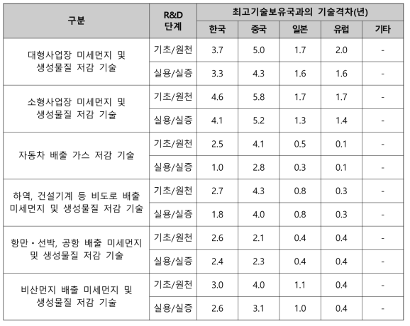 ‘미세먼지 발생ㆍ배출 저감’ 최고기술보유국과 주요국간 기술격차