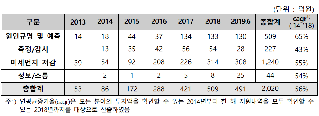 미세먼지 관리 R&D 분야별 투자 추이(2013~2019.6)