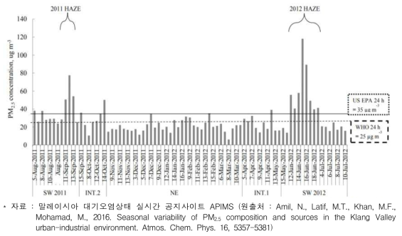 2011~2012년 말레이시아 PM2.5 고농도시 헤이즈의 연관성