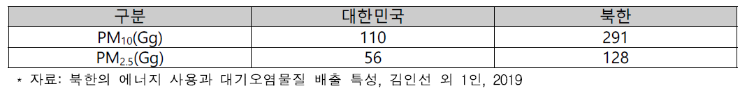 대한민국, 북한 대기오염물질 배출량 비교(‘08년)