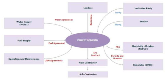 Generic Project Structure