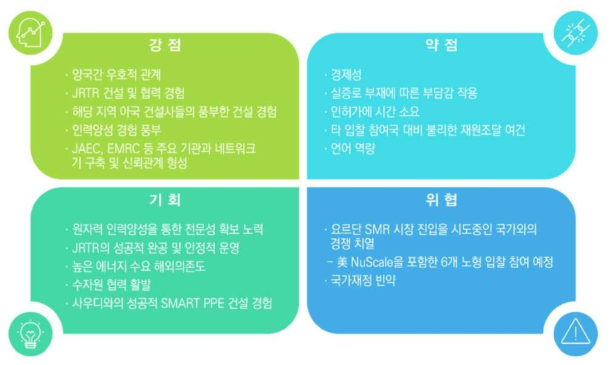 요르단 진출 SWOT 분석