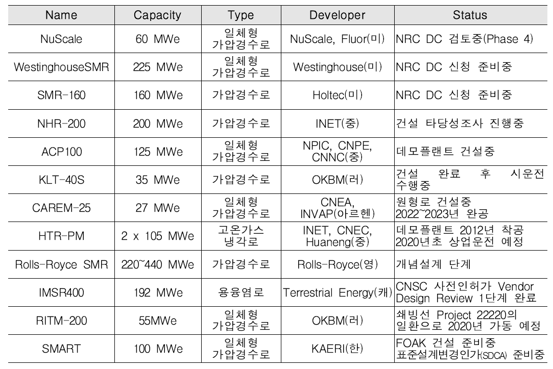 주요 SMR 개발 현황