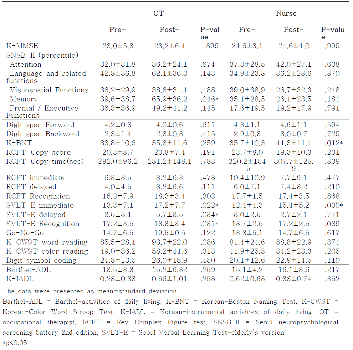 Comparison cognitive function and activity of daily living between pretreatment and posttreatment by group