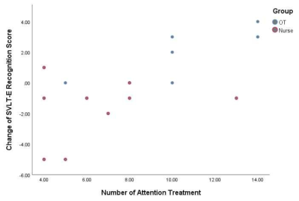 Correlation Between Attention treatatment Times and change of SVLT-E Recognition Score