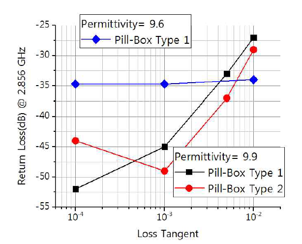 Loss Tangent, 유전율, Pill-Box 형태에 따른 반사손실 결과