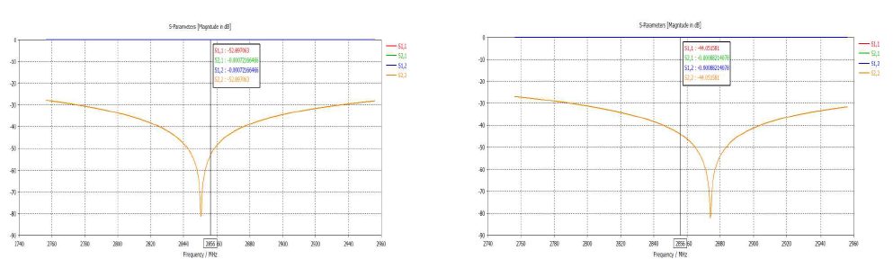 S-Parameter @ Loss Tangent= E-4 : (왼쪽)Type 1 (오른쪽)Type 2