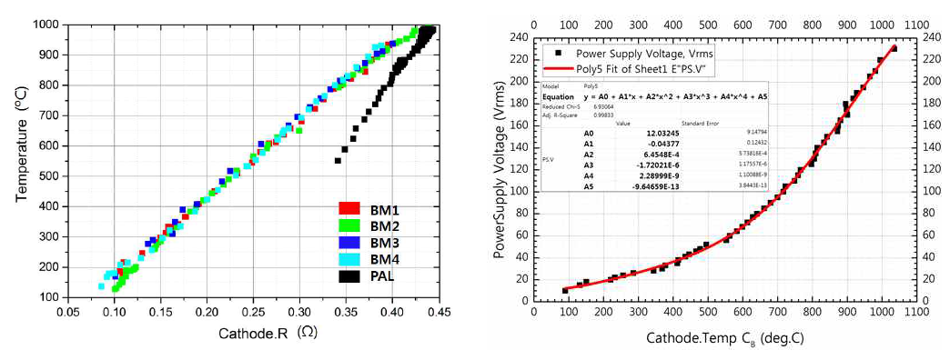 베이킹 공정을 위한 기준값 : (왼쪽)저항 대비 온도 그래프 (오른쪽)공정의 편의를 위해 전원장치 기준으로 재환산한 그래프