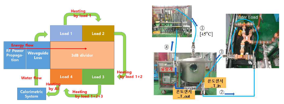 Water Load의 구성과 열량계의 모습 : (왼쪽) Water Load의 도식화된 모습 (오른쪽) 실제 Water Load와 열량계 모습