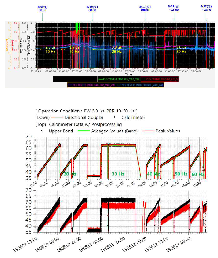 PW 3 μs PRR 20 ~ 60 Hz 시험 결과 : (위) DCHV와 클라이스트론 내부, 갤러리, 터널 진공도 변화 (아래) Processing이 진행된 시간별 출력 결과
