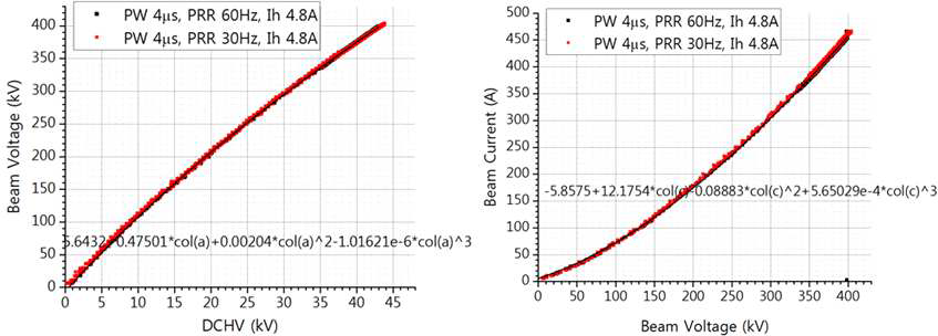 [Phase II] PW 4 μs, PRR 30과 60 Hz 운전에서의 결과 비교 : (왼쪽) DCHV 대비 빔전압 (오른쪽) 빔전압 대비 빔전류 관계