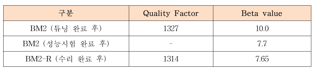 [BM2-R] 입력 공동에 대한 Quality Factor 및 Beta Value의 측정결과
