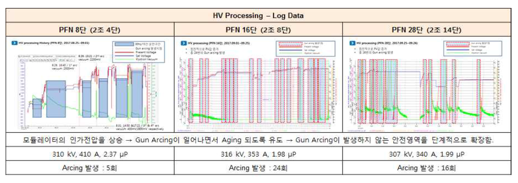 PAL-R에 대한 HV Processing을 진행했던 Log Data(예)