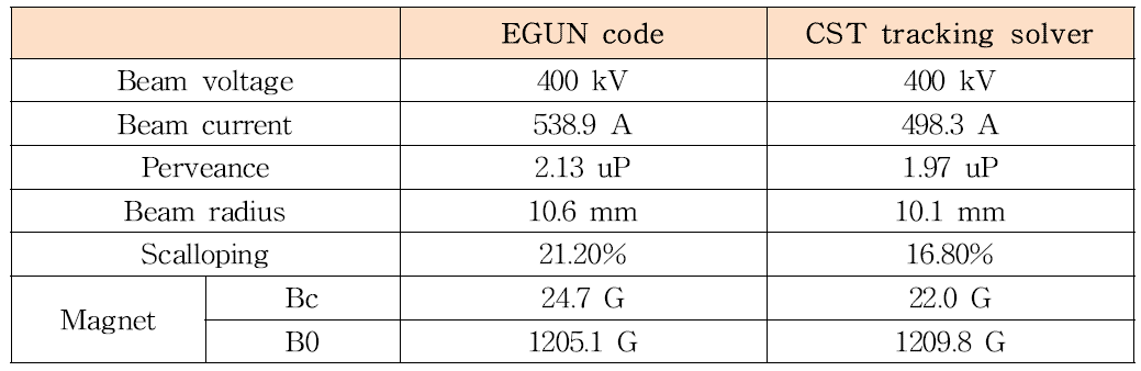 자기장을 적용 시 EGUN과 CST tracking solver의 beam data 해석결과 : Scalloping8) = (Beam radius max-Beam radius min)/Beam radius min×100