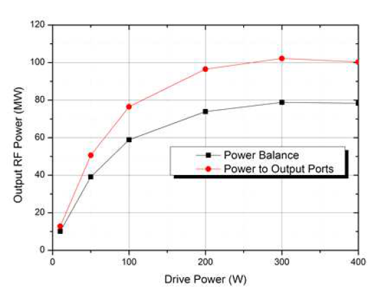 두 가지 출력 RF 전력 계산 방법 비교. “Power Balance” 방법이 EMSYS (FCI) 및 실험 결과와 잘 일치함