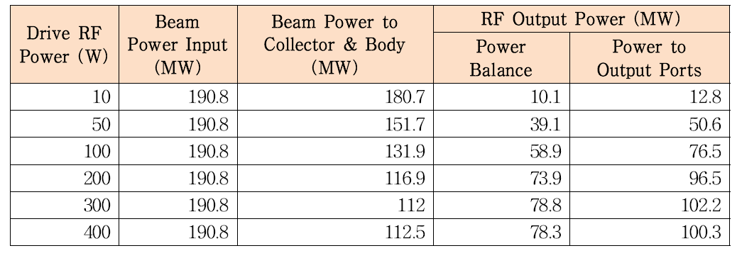 클라이스트론에 대한 전달 특성 (드라이브 전력 vs. 출력 RF 전력) PIC 계산 결과