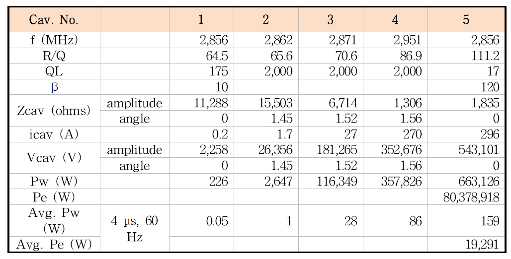 공진공동 벽손실 (Ohmic Loss) 계산. R/Q는 SUPERFISH 계산값이며 QL은 측정값임. 그리고 icav는 FCI 시뮬레이션으로부터 얻었음. 5번 공동의 Pe가 출력 RF 전력에 해당하며 Pw가 공동 벽손실임