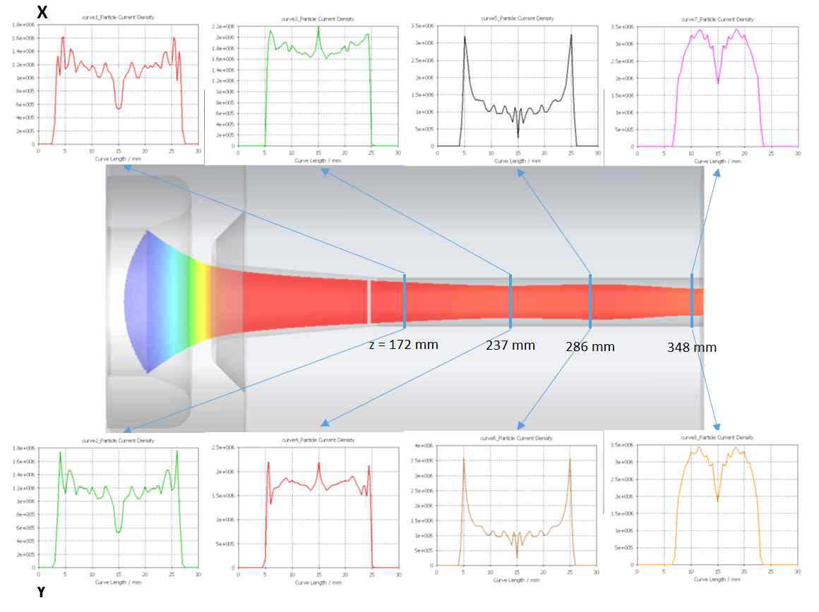 Logitudinal Evolution of Transverse Current Profiles for Cathode Offset/Tilt = 0mm/0deg