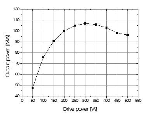 AM-I 설계 Pout – Pdrive 특성. Pdrive = 300 W에서 Pout = 107 MW, 효율 53.4%임