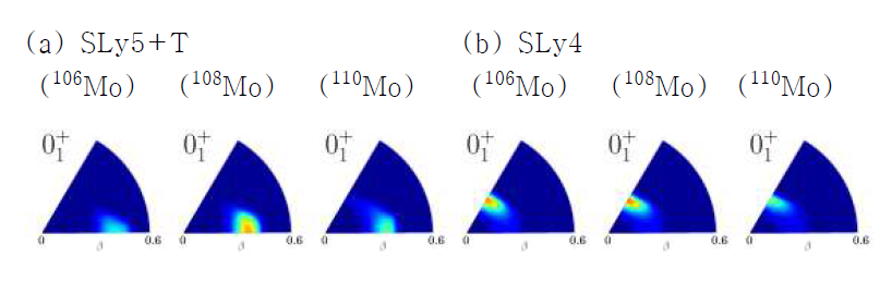 평균장 너머의 이론으로 계산한 바닥 상태들의 파동 함수. 세몰리브덴 동위원소 106Mo, 108Mo, 110Mo를 각각 (a) SLy5+T와 (b) SLy4에 대해서 나타내었다