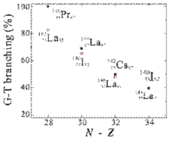 I 주변의 홀수-홀수 핵종들의 isospin 양자수에 따른 B(GT) 세기의 체계도. Isospin 양자수가 증가함에 따라 감소하는 경향성을 보이고 있다. 그림은 [5]에서 발췌되었다