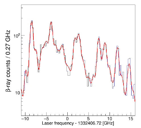 시뮬레이션을 통해 얻은 199g+mPt의 초미세구조. 빨간 선은 피팅 함수를 나타낸다