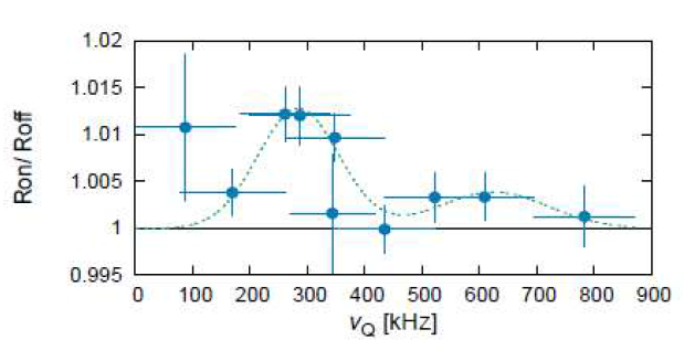 TiO2 단결정 내부의 21O의 베타 NQR 스펙트럼