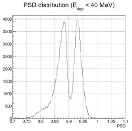 검출된 에너지가 40 MeV 이하인 중성입자의 PSD 분포