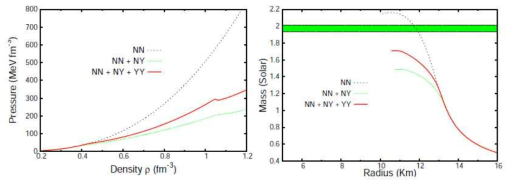 YNN의 삼체력 효과를 고려한 중성자별의 상태방정식 및 질량-반경의 관계에 대한 결과