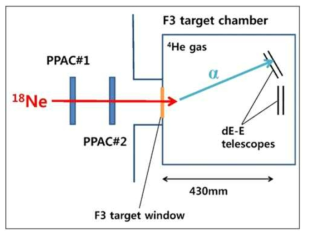 F3 focal plane의 target chamber 검출기 배치 도식