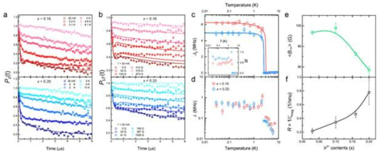 (왼쪽) α-Ru1-xIrxCl3 시료의 ZF-μSR 스펙트럼과 뮤온 스핀이완시간의 농도 및 온도 의존성