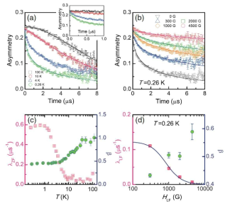 Cu2IrO3시료의 ZF 및 LF-μSR 스펙트럼과 ZF와 LF 뮤온 완화율의 온도 및 외부 자기장 의존성