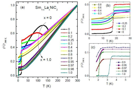 Sm1-xLaxNiC2 (0≤x≤1)의 전기자항의 온도 의존성에서 나타난 강자성 및 초전도 전이